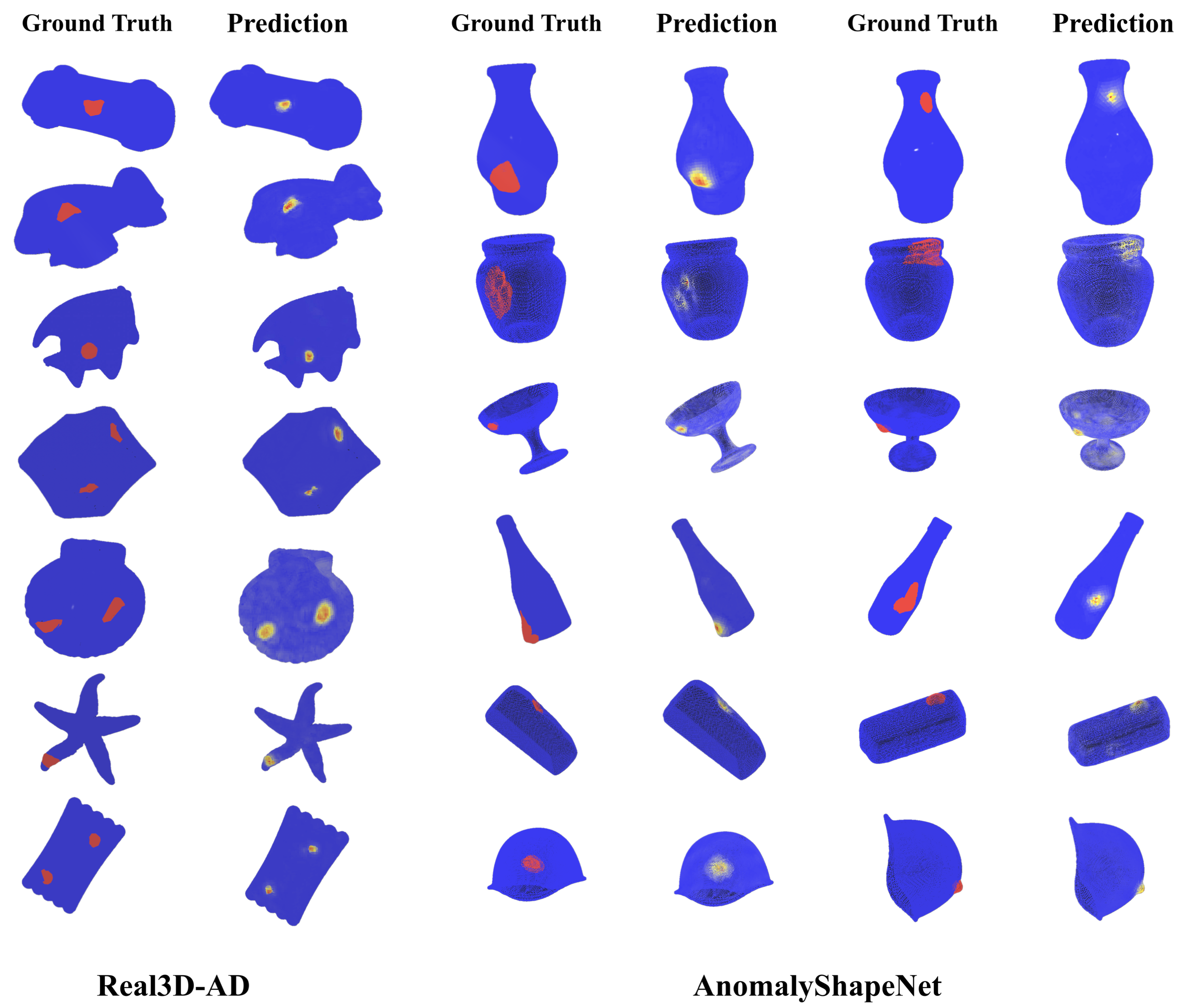 Qualitative anomaly localization results comparing ground-truth masks and predicted anomaly score maps on Real3D-AD and AnomalyShapeNet samples.