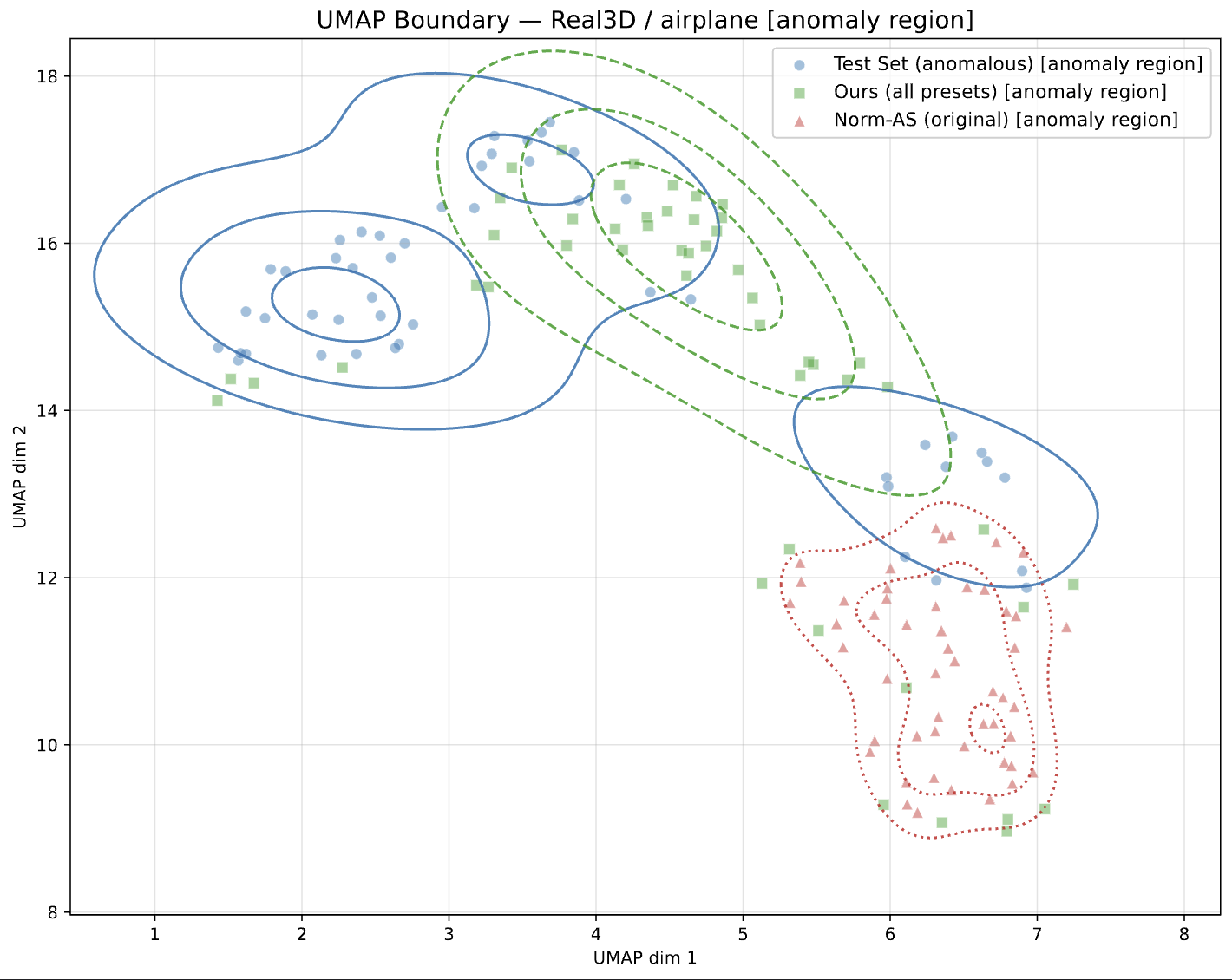 Representative UMAP feature-space visualization for Real3D-AD airplane anomaly regions showing real test anomalies in blue, AF3AD synthesis in green, and Norm-AS synthesis in red.