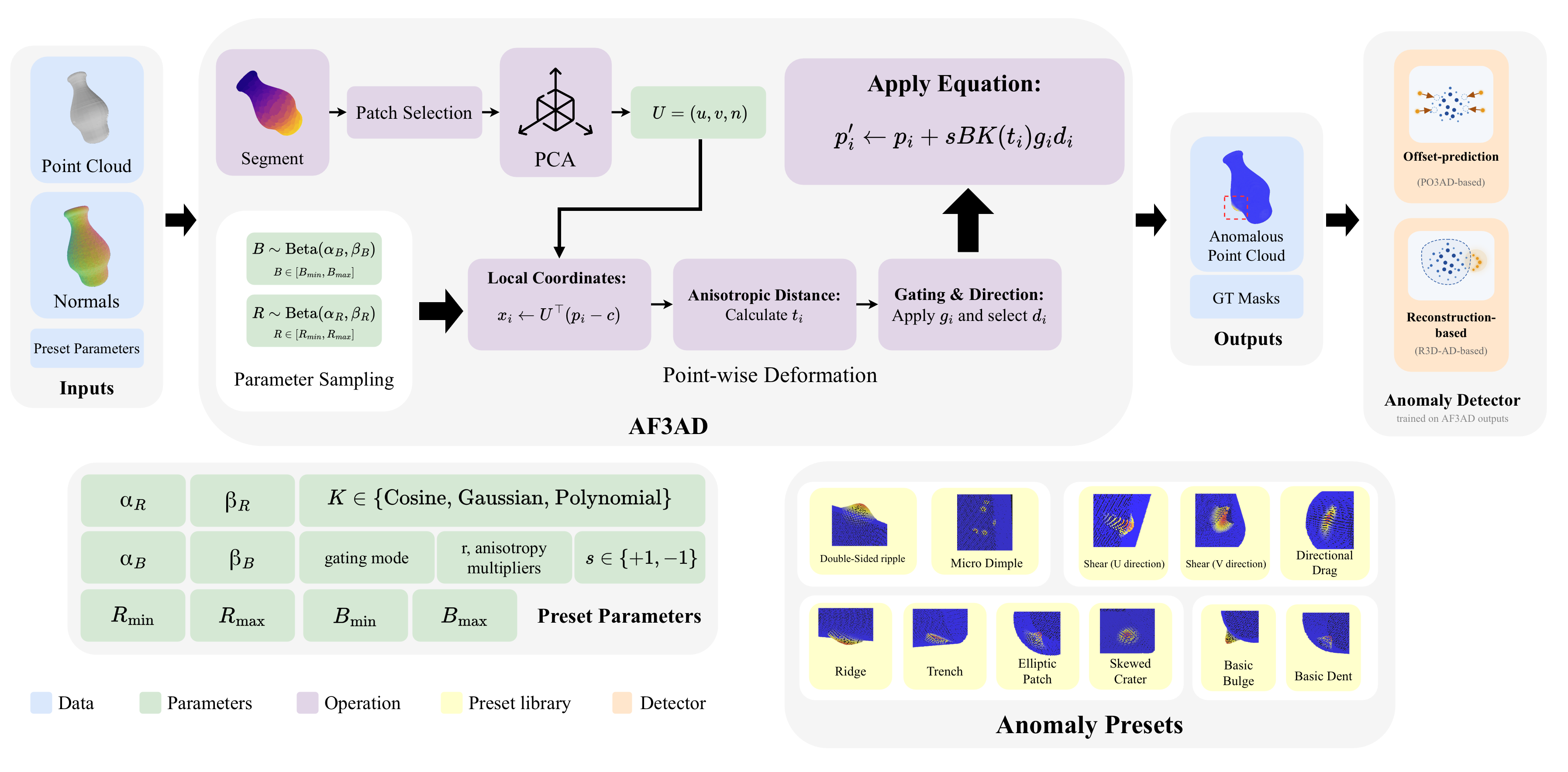 AF3AD pipeline showing point cloud inputs, parameter sampling, PCA, point-wise deformation, outputs, anomaly detector integrations, and anomaly preset groups.